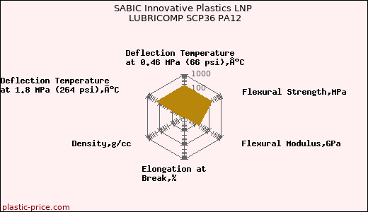 SABIC Innovative Plastics LNP LUBRICOMP SCP36 PA12