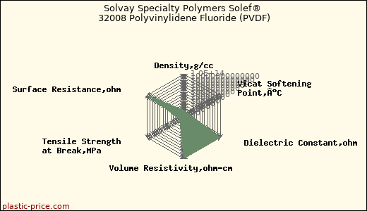 Solvay Specialty Polymers Solef® 32008 Polyvinylidene Fluoride (PVDF)