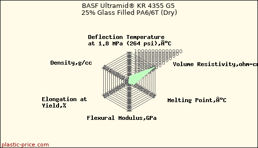 BASF Ultramid® KR 4355 G5 25% Glass Filled PA6/6T (Dry)