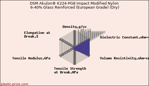 DSM Akulon® K224-PG8 Impact Modified Nylon 6-40% Glass Reinforced (European Grade) (Dry)
