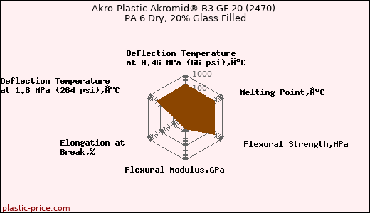 Akro-Plastic Akromid® B3 GF 20 (2470) PA 6 Dry, 20% Glass Filled