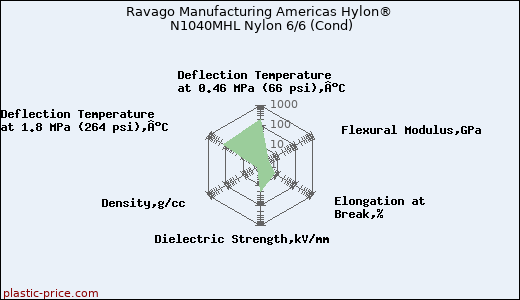 Ravago Manufacturing Americas Hylon® N1040MHL Nylon 6/6 (Cond)