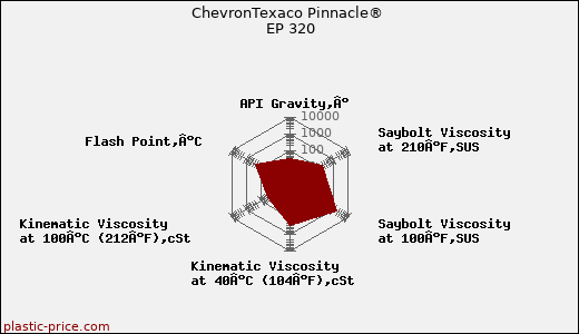 ChevronTexaco Pinnacle® EP 320