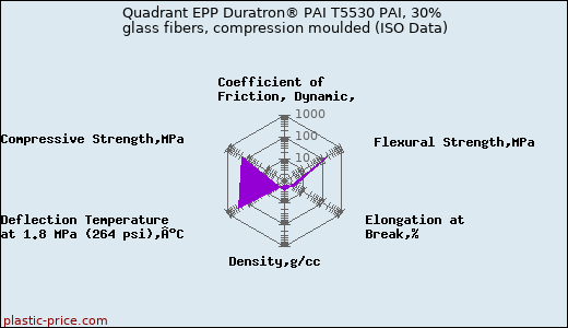 Quadrant EPP Duratron® PAI T5530 PAI, 30% glass fibers, compression moulded (ISO Data)
