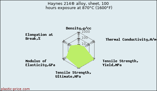Haynes 214® alloy, sheet, 100 hours exposure at 870°C (1600°F)
