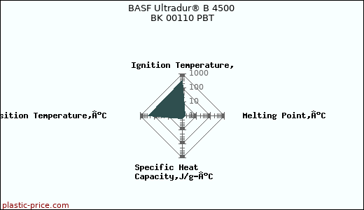 BASF Ultradur® B 4500 BK 00110 PBT