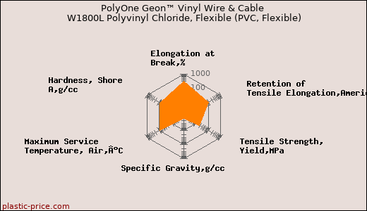 PolyOne Geon™ Vinyl Wire & Cable W1800L Polyvinyl Chloride, Flexible (PVC, Flexible)