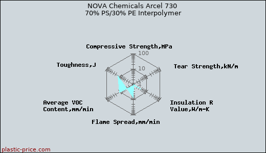 NOVA Chemicals Arcel 730 70% PS/30% PE Interpolymer