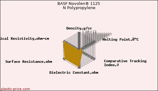BASF Novolen® 1125 N Polypropylene