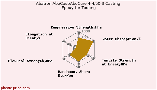 Abatron AboCast/AboCure 4-4/50-3 Casting Epoxy for Tooling