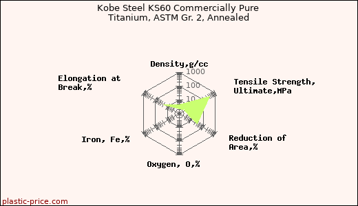 Kobe Steel KS60 Commercially Pure Titanium, ASTM Gr. 2, Annealed