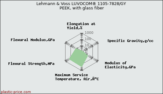 Lehmann & Voss LUVOCOM® 1105-7828/GY PEEK, with glass fiber