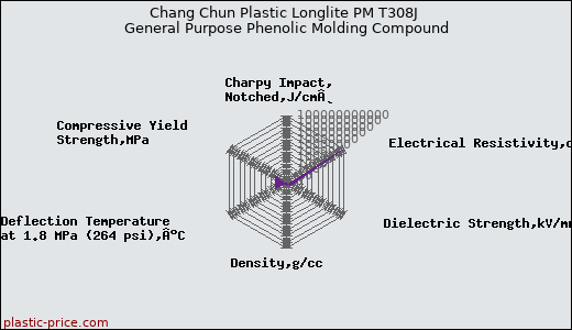 Chang Chun Plastic Longlite PM T308J General Purpose Phenolic Molding Compound