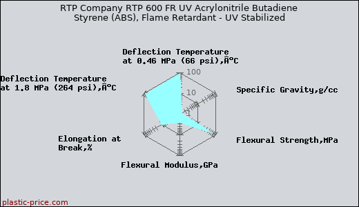 RTP Company RTP 600 FR UV Acrylonitrile Butadiene Styrene (ABS), Flame Retardant - UV Stabilized