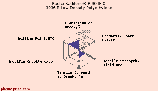 Radici Radilene® R 30 IE 0 3036 B Low Density Polyethylene