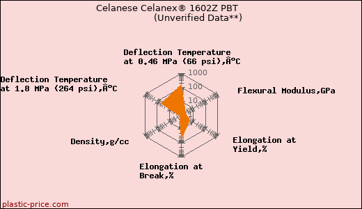 Celanese Celanex® 1602Z PBT                      (Unverified Data**)