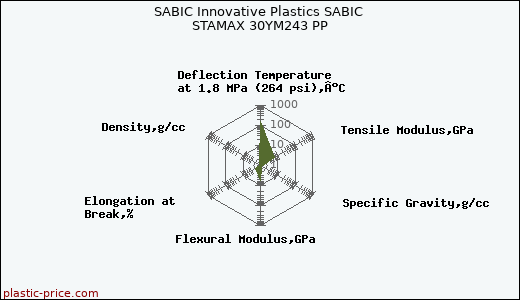 SABIC Innovative Plastics SABIC STAMAX 30YM243 PP