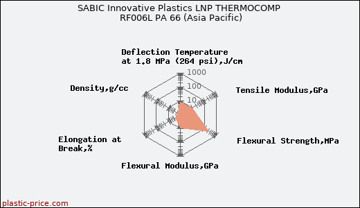 SABIC Innovative Plastics LNP THERMOCOMP RF006L PA 66 (Asia Pacific)