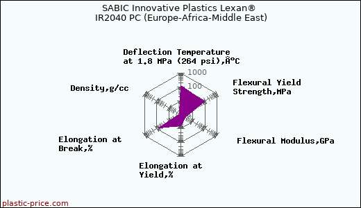 SABIC Innovative Plastics Lexan® IR2040 PC (Europe-Africa-Middle East)