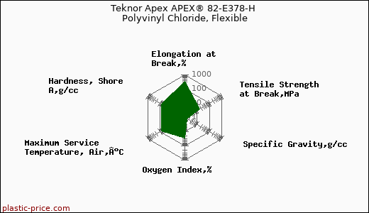 Teknor Apex APEX® 82-E378-H Polyvinyl Chloride, Flexible