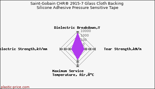Saint-Gobain CHR® 2915-7 Glass Cloth Backing Silicone Adhesive Pressure Sensitive Tape