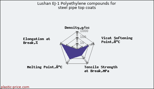 Lushan EJ-1 Polyethylene compounds for steel pipe top coats