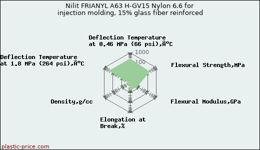 Nilit FRIANYL A63 H-GV15 Nylon 6.6 for injection molding, 15% glass fiber reinforced