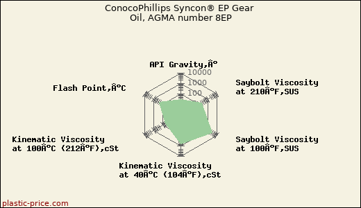ConocoPhillips Syncon® EP Gear Oil, AGMA number 8EP