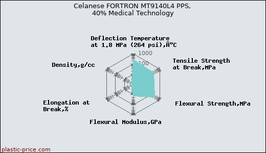 Celanese FORTRON MT9140L4 PPS, 40% Medical Technology
