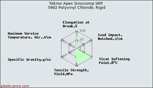 Teknor Apex Sinvicomp SRP 5902 Polyvinyl Chloride, Rigid