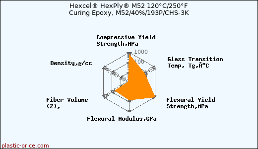 Hexcel® HexPly® M52 120°C/250°F Curing Epoxy, M52/40%/193P/CHS-3K
