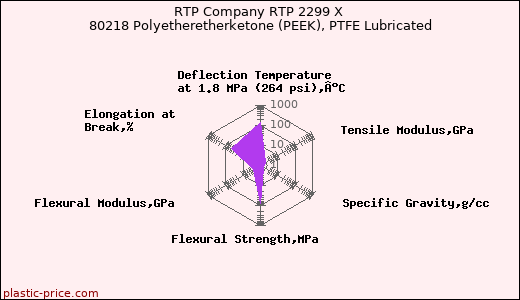 RTP Company RTP 2299 X 80218 Polyetheretherketone (PEEK), PTFE Lubricated