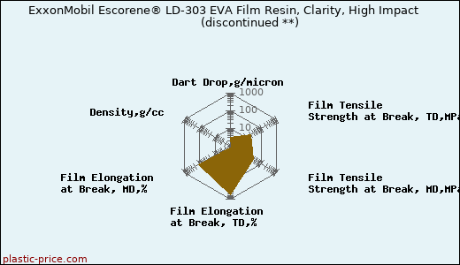 ExxonMobil Escorene® LD-303 EVA Film Resin, Clarity, High Impact               (discontinued **)