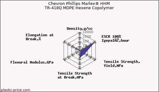 Chevron Phillips Marlex® HHM TR-418Q MDPE Hexene Copolymer