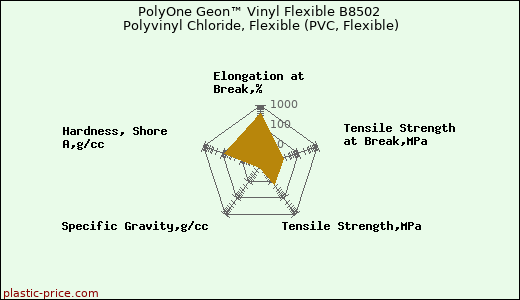 PolyOne Geon™ Vinyl Flexible B8502 Polyvinyl Chloride, Flexible (PVC, Flexible)