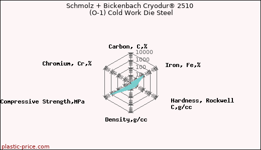 Schmolz + Bickenbach Cryodur® 2510 (O-1) Cold Work Die Steel