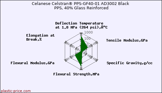 Celanese Celstran® PPS-GF40-01 AD3002 Black PPS, 40% Glass Reinforced
