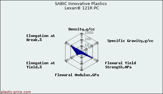 SABIC Innovative Plastics Lexan® 121R PC