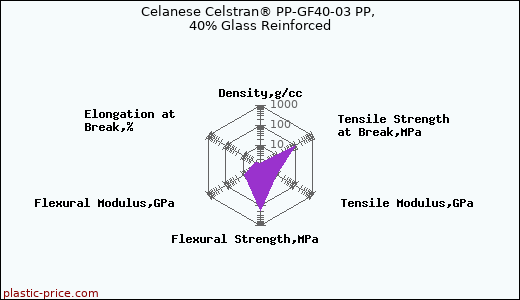 Celanese Celstran® PP-GF40-03 PP, 40% Glass Reinforced