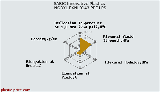SABIC Innovative Plastics NORYL EXNL0143 PPE+PS