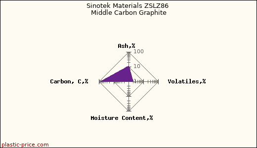 Sinotek Materials ZSLZ86 Middle Carbon Graphite