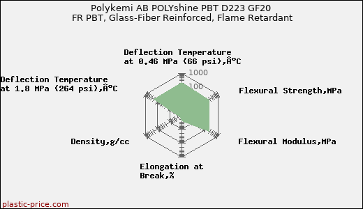 Polykemi AB POLYshine PBT D223 GF20 FR PBT, Glass-Fiber Reinforced, Flame Retardant