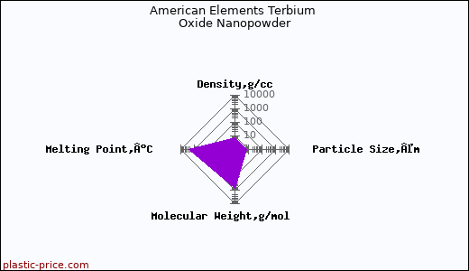 American Elements Terbium Oxide Nanopowder