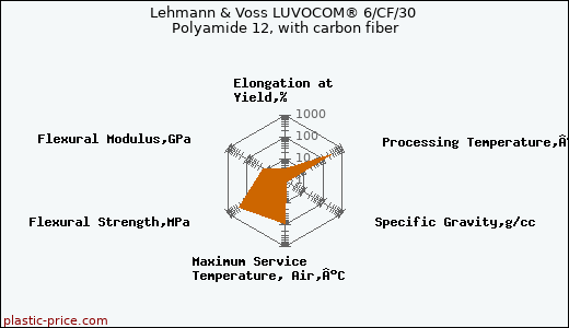 Lehmann & Voss LUVOCOM® 6/CF/30 Polyamide 12, with carbon fiber