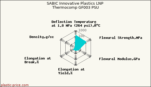 SABIC Innovative Plastics LNP Thermocomp GF003 PSU