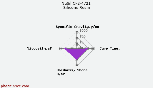 NuSil CF2-4721 Silicone Resin