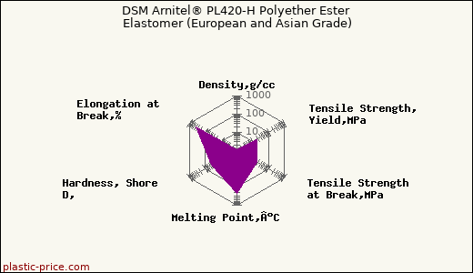 DSM Arnitel® PL420-H Polyether Ester Elastomer (European and Asian Grade)