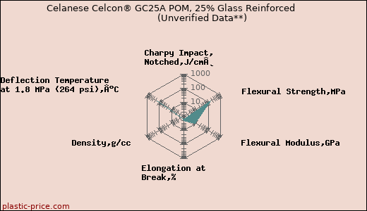 Celanese Celcon® GC25A POM, 25% Glass Reinforced                      (Unverified Data**)