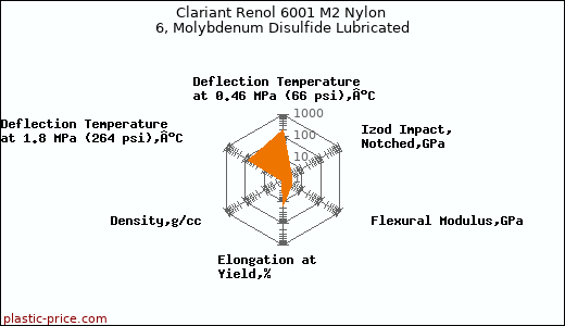 Clariant Renol 6001 M2 Nylon 6, Molybdenum Disulfide Lubricated