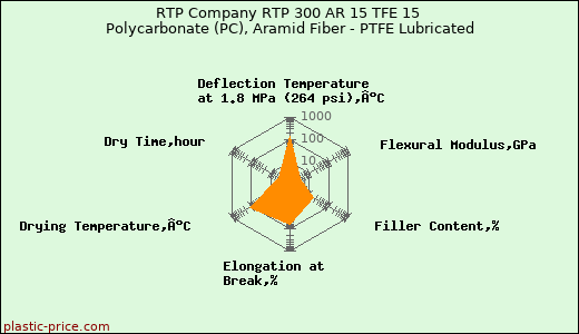 RTP Company RTP 300 AR 15 TFE 15 Polycarbonate (PC), Aramid Fiber - PTFE Lubricated